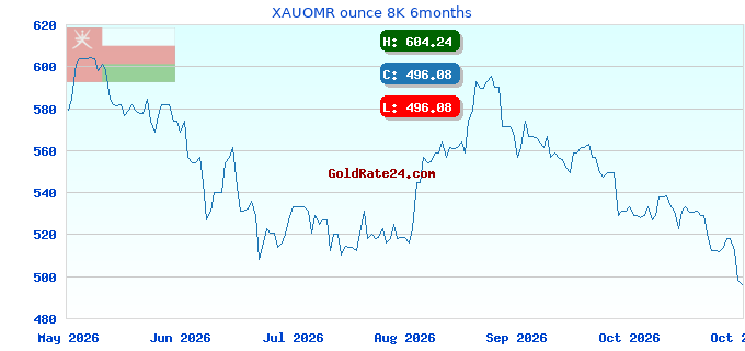 XAUOMR ounce 8K 6months