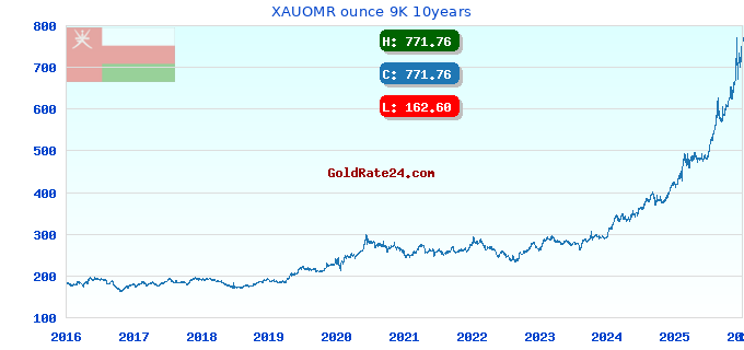 XAUOMR ounce 9K 10years