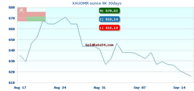XAUOMR ounce 9K 30days