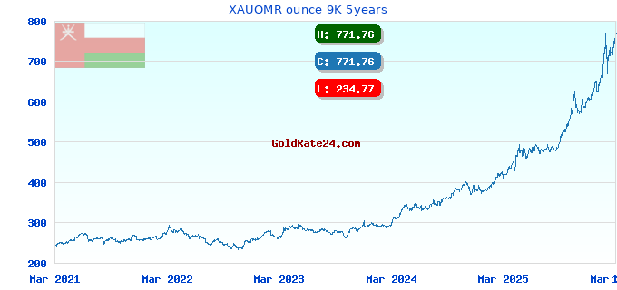 XAUOMR ounce 9K 5years