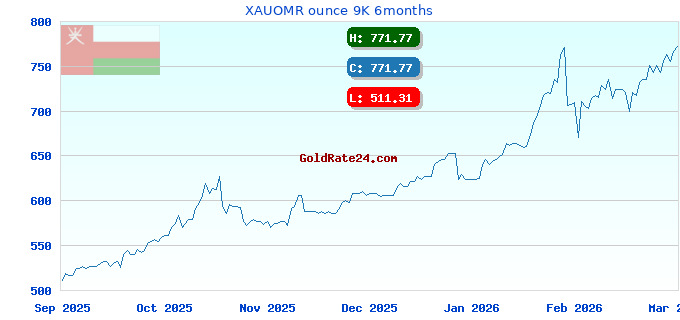 XAUOMR ounce 9K 6months