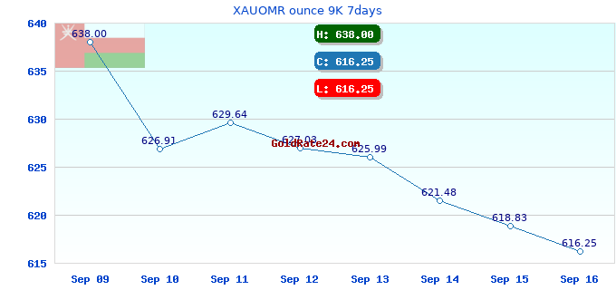 XAUOMR ounce 9K 7days