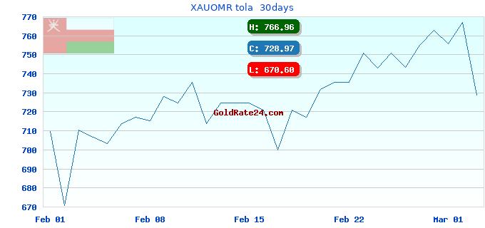 XAUOMR tola 30days