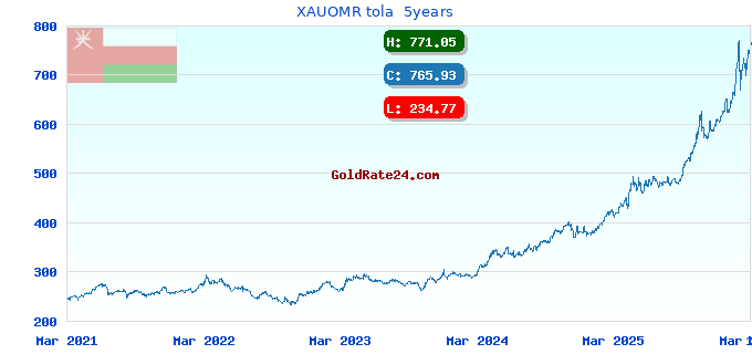 XAUOMR tola 5years