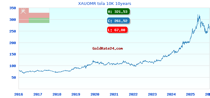 XAUOMR tola 10K 10years