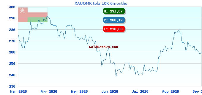 XAUOMR tola 10K 6months