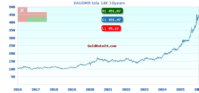 XAUOMR tola 14K 10years