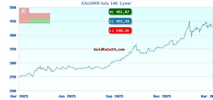 XAUOMR tola 14K 1year