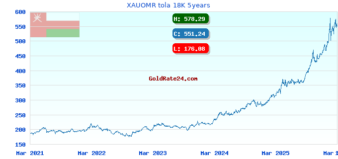 XAUOMR tola 18K 5years