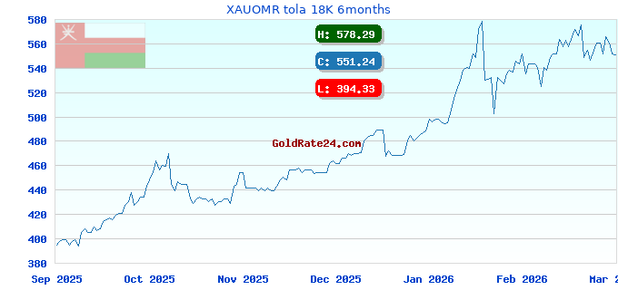 XAUOMR tola 18K 6months