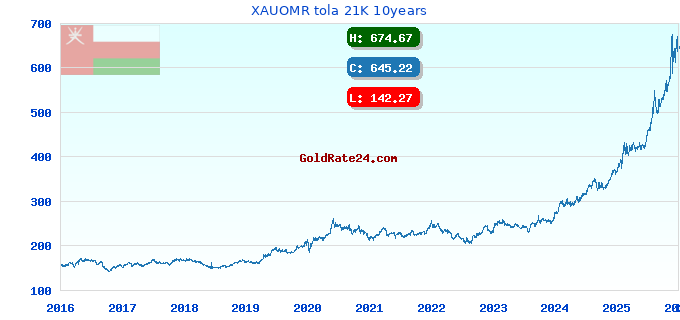 XAUOMR tola 21K 10years