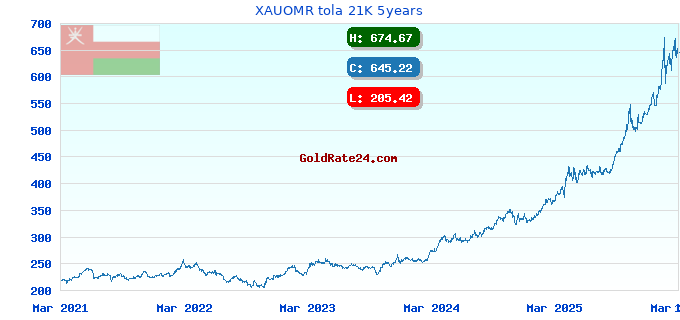 XAUOMR tola 21K 5years