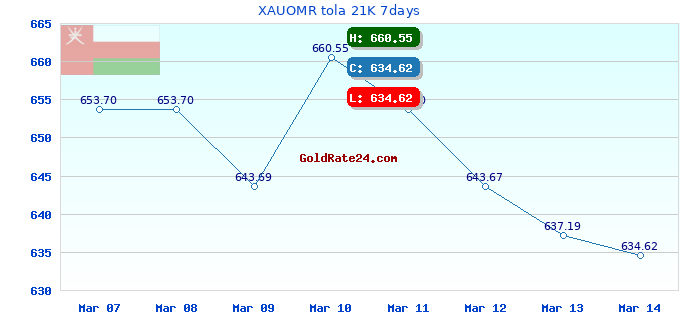 XAUOMR tola 21K 7days