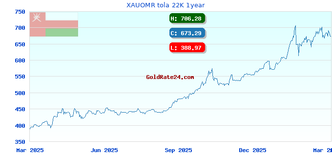 XAUOMR tola 22K 1year