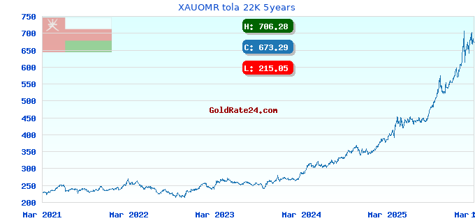 XAUOMR tola 22K 5years