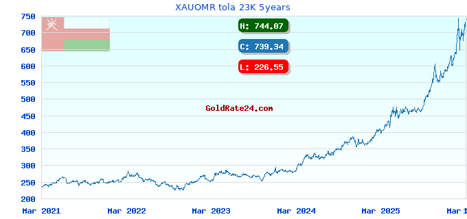 XAUOMR tola 23K 5years