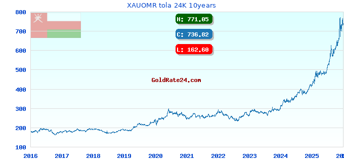 XAUOMR tola 24K 10years