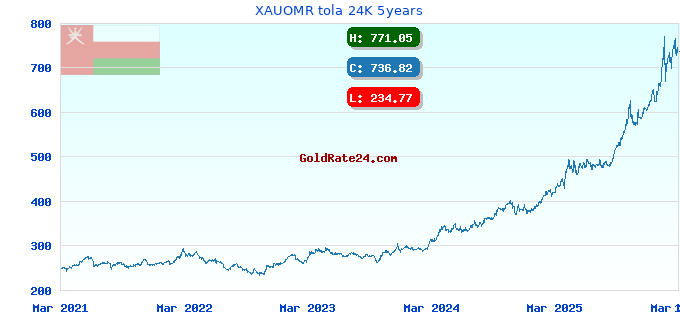 XAUOMR tola 24K 5years