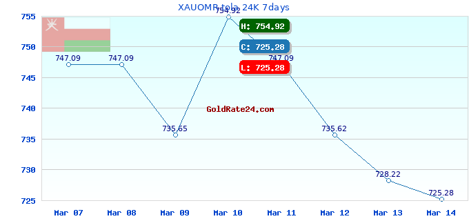 XAUOMR tola 24K 7days