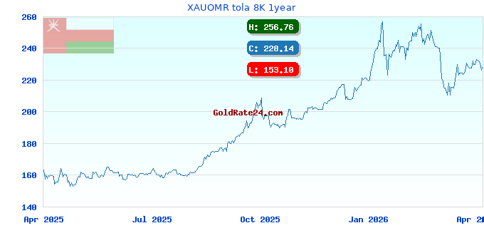 XAUOMR tola 8K 1year