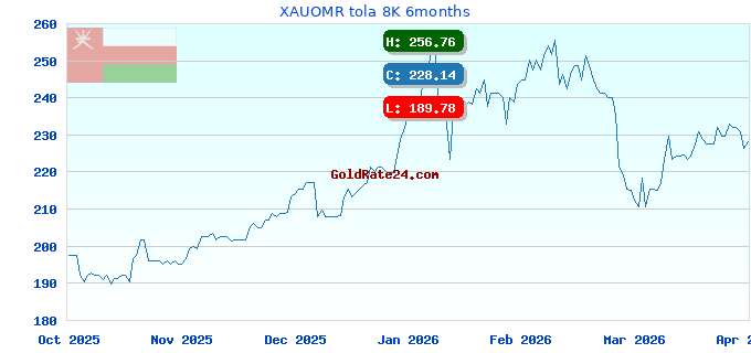 XAUOMR tola 8K 6months