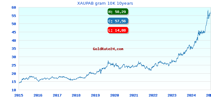 XAUPAB gram 10K 10years