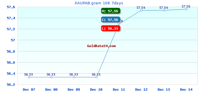 XAUPAB gram 10K 7days