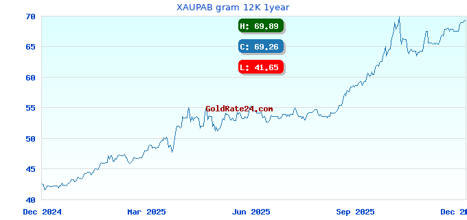 XAUPAB gram 12K 1year