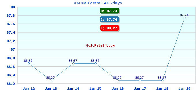XAUPAB gram 14K 7days