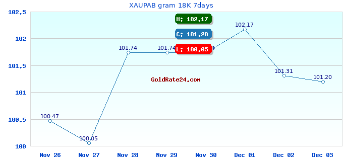 XAUPAB gram 18K 7days