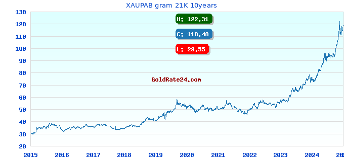 XAUPAB gram 21K 10years