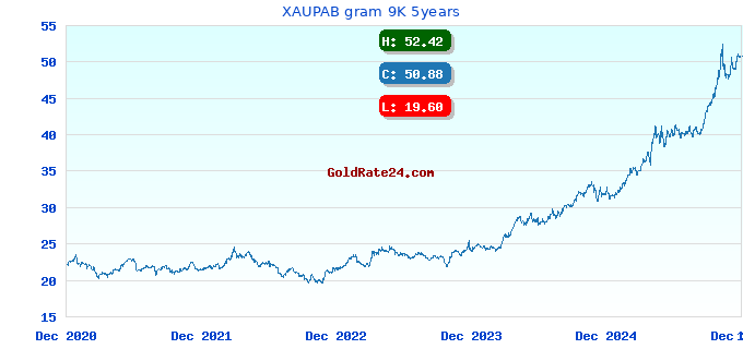 XAUPAB gram 9K 5years