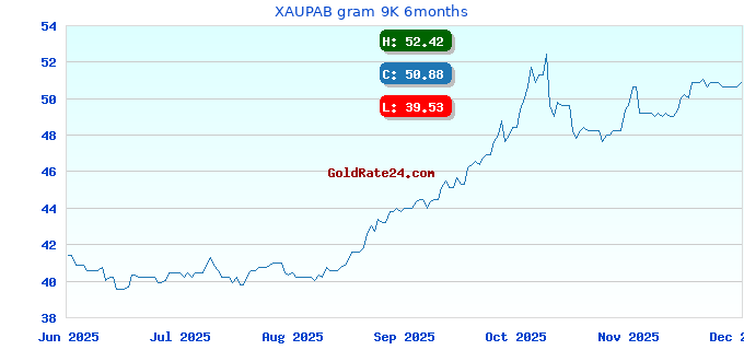 XAUPAB gram 9K 6months