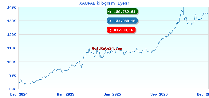XAUPAB kilogram 1year