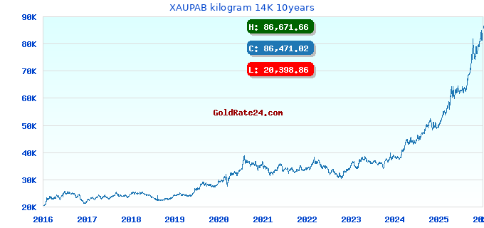 XAUPAB kilogram 14K 10years