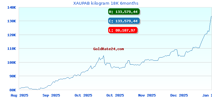 XAUPAB kilogram 18K 6months
