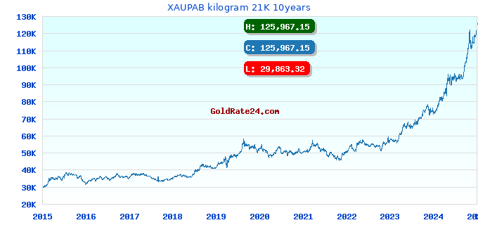 XAUPAB kilogram 21K 10years