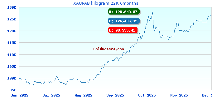 XAUPAB kilogram 22K 6months