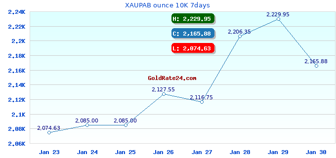 XAUPAB ounce 10K 7days