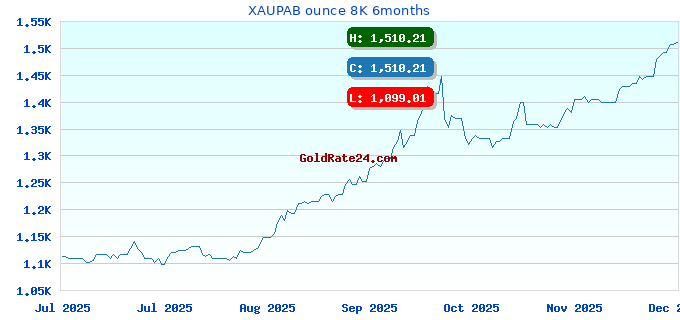 XAUPAB ounce 8K 6months