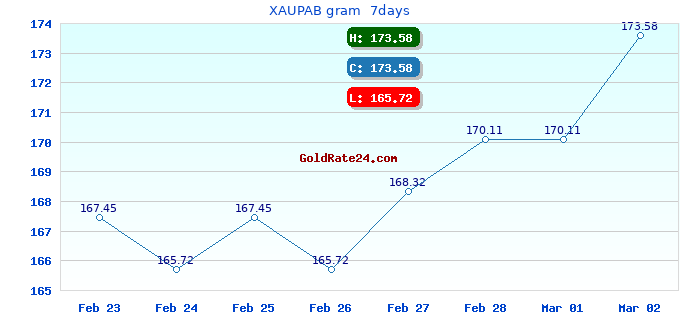 XAUPAB gram 7days