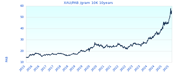 XAU/PAB /gram 10K 10years