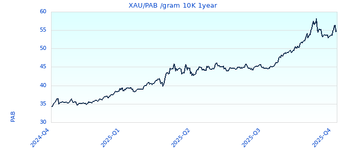 XAU/PAB /gram 10K 1year