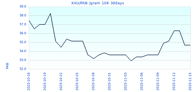 XAU/PAB /gram 10K 30days