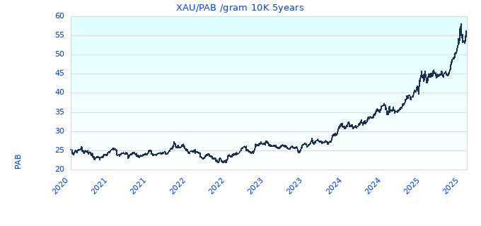 XAU/PAB /gram 10K 5years
