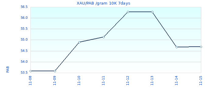 XAU/PAB /gram 10K 7days