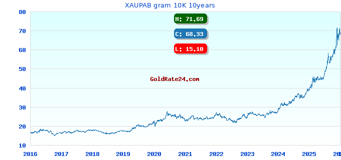 XAUPAB gram 10K 10years