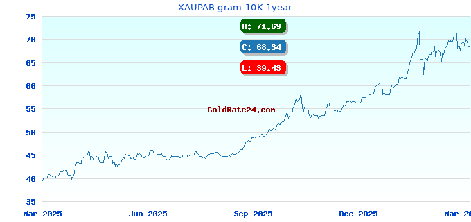 XAUPAB gram 10K 1year