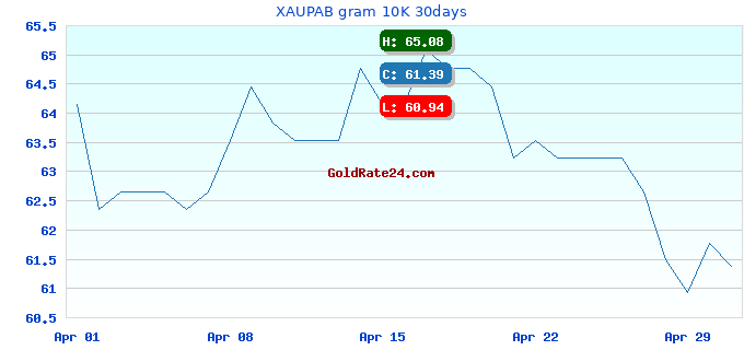 XAUPAB gram 10K 30days