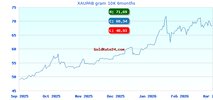 XAUPAB gram 10K 6months